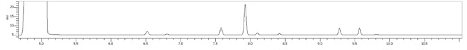Stacked plot of standard and three locally purchased hand sanitizers.
