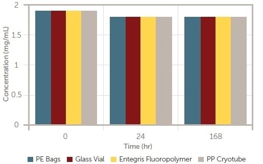 How to measure particulate contamination levels in single-use systems LNP concentration versus time