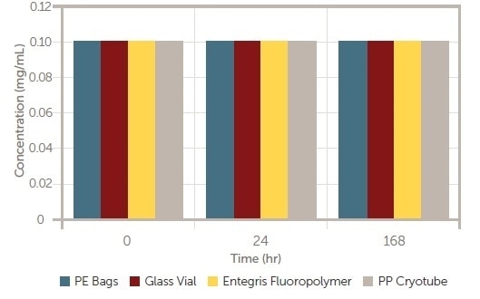How to measure particulate contamination levels in single-use systems mRNA concentration versus time