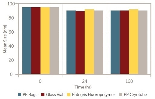 How to measure particulate contamination levels in single-use systems mRNA-LNP mean size versus time.