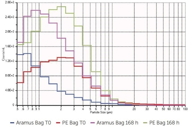 How to measure particulate contamination levels in single-use systems Particle concentration/mL in different single-use enclosures.