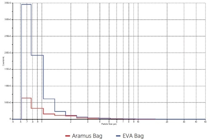 How to measure particulate contamination levels in single-use systems Particle concentration/mL, Aramus bag versus EVA bag.