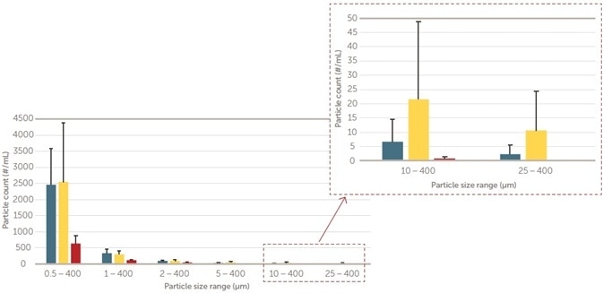 How to measure particulate contamination levels in single-use systems Entegris (red), Brand B (blue), Brand C (yellow) particles concentration/mL versus size (μm).