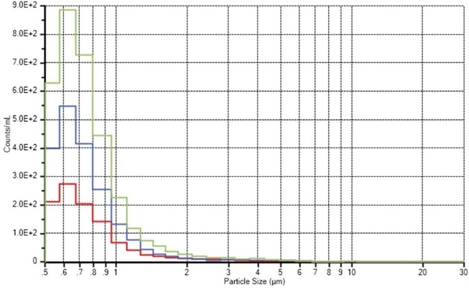 How to measure particulate contamination levels in single-use systems Entegris (red), Brand B (blue), Brand C (green) particles concentration/mL versus size (μm)