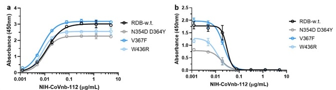 NIH-CoVnb-112 binds to RBD mutants and effectively inhibits ACE2/RBD mutant binding