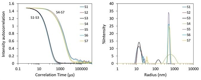 Figure 1 Autocorrelation functions (top) and size distribution via regularization (bottom) of AAVs for formulation screening. S1 and S2, S3 from DynaPro NanoStar, S4 through S7 from DynaPro Plate Reader.
