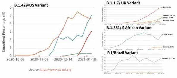 Tracking of variant percentages in SARS-CoV-2 samples as of Jan 28.