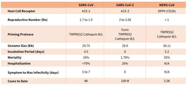 What We Know About SARS-CoV-2 One Year Later: Part 1