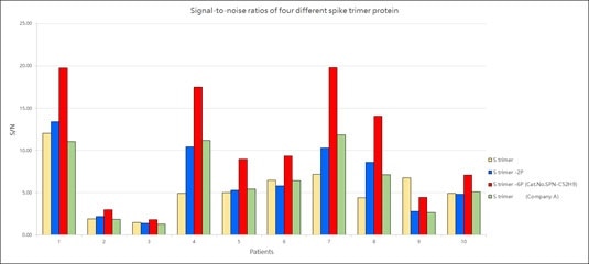 Signal-to-noise ratios of four different spike trimer protein.