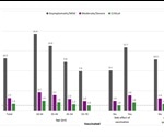 Higher levels of antibodies from COVID-19 mRNA vaccine compared to natural SARS-CoV-2 infection