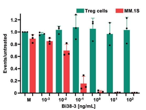 Targeting CD38/CD3 in the immunotherapy of multiple myeloma Targeting CD38/CD3 in the immunotherapy of multiple myeloma