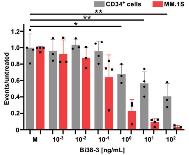Targeting CD38/CD3 in the immunotherapy of multiple myeloma Targeting CD38/CD3 in the immunotherapy of multiple myeloma