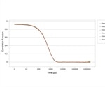 Particle size analysis of monoclonal antibody modified latex particles