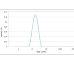 Investigating iron dextran preparations to improve drug stability, efficacy and heighten immune response