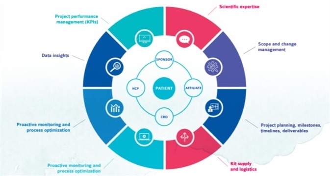 Project Management is key to successful clinical development Project management is key to successful clinical development