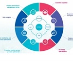 Project management is key to successful clinical development