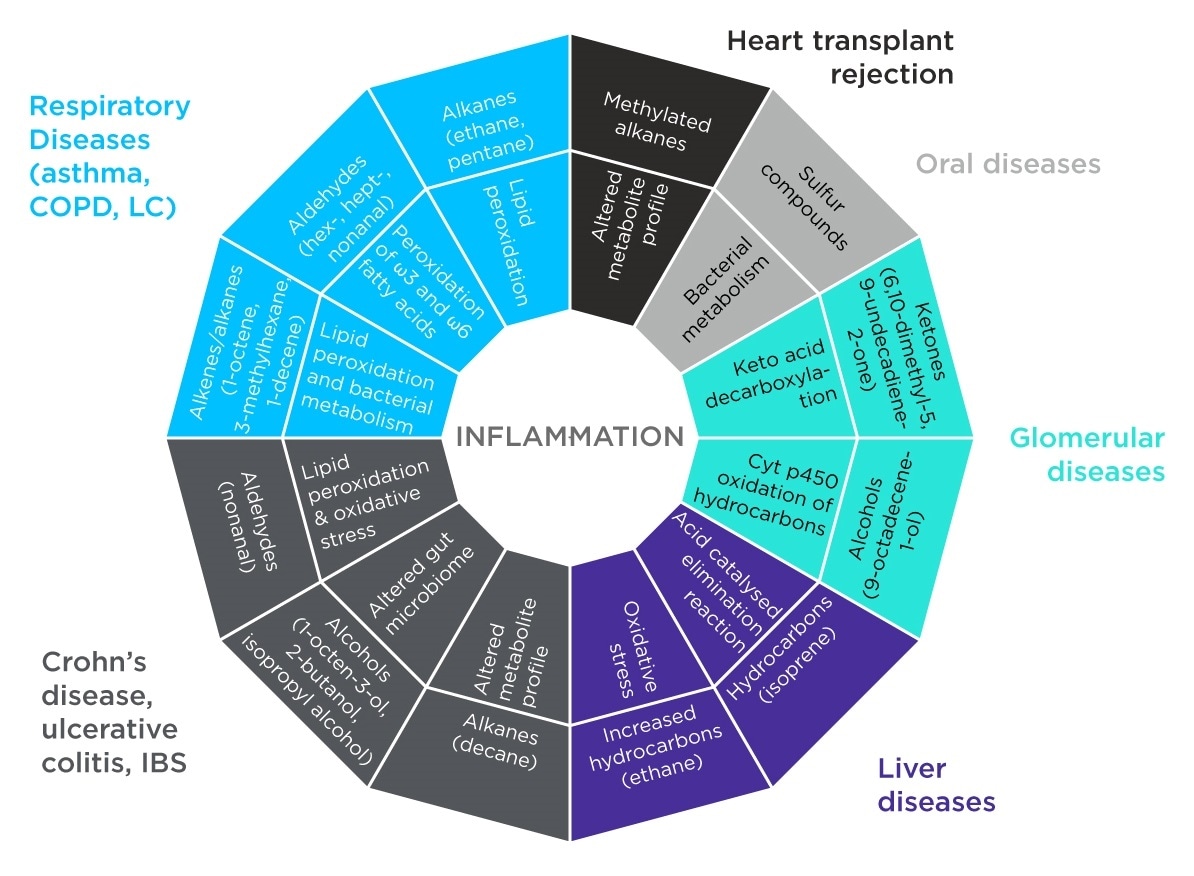 Reviewing breath biomarkers for inflammatory respiratory diseases Reviewing breath biomarkers for inflammatory respiratory diseases