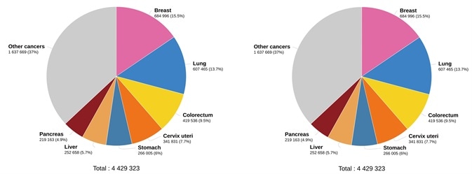Estimated number of deaths in 2020. worldwide, both sexes, all ages (left), and estimated number of deaths in 2020. worldwide, females, all ages (right). (Data source: GLOBCAN 2020, Graph production: Global Cancer Observatory (http://gco.iarc.fr/)). Estimated number of deaths in 2020. worldwide, both sexes, all ages (left), and estimated number of deaths in 2020. worldwide, females, all ages (right). (Data source: GLOBCAN 2020, Graph production: Global Cancer Observatory (http://gco.iarc.fr/)).