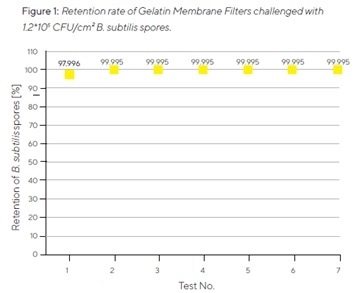MD8 Airscan®: Air monitoring in (c)GMP zones and cleanrooms Retention rate of Gelatin Membrane Filters challenged with 12*105 CFU/cm2 B. subtilies spores.