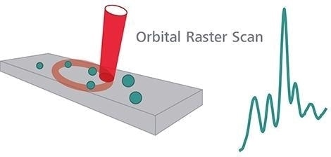 How Raman Spectroscopy is adapting to European Pharmacopoeia regulations Orbital Raster Scan.