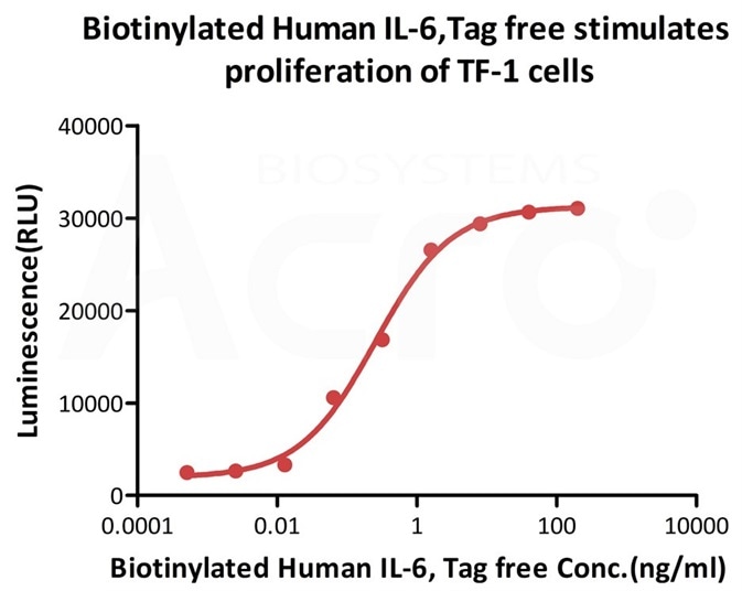 Biotinylated Human IL-6, epitope tag free, primary amine labeling (Cat. No. IL6-H8218) stimulates proliferation of TF-1 human erythroleukemic cell line. The EC50 for this effect is 0.2532-0.4489 ng/mL. Biotinylated Human IL-6, epitope tag free, primary amine labeling (Cat. No. IL6-H8218) stimulates proliferation of TF-1 human erythroleukemic cell line. The EC50 for this effect is 0.2532-0.4489 ng/mL.