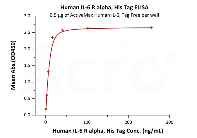 Immobilized ActiveMax® Human IL-6, Tag Free (Cat. No. IL6-H4218) at 5 μg/mL (100 μL/well) can bind Biotinylated Human IL-6 R alpha, Avitag, His Tag (Cat. No. CD6-H82E8) with a linear range of 4-125 ng/mL. Immobilized ActiveMax® Human IL-6, Tag Free (Cat. No. IL6-H4218) at 5 μg/mL (100 μL/well) can bind Biotinylated Human IL-6 R alpha, Avitag, His Tag (Cat. No. CD6-H82E8) with a linear range of 4-125 ng/mL.