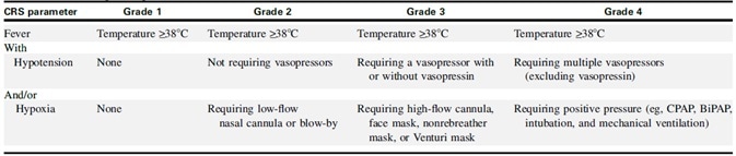 ASTCT CRS Consensus Grading. ASTCT CRS Consensus Grading.