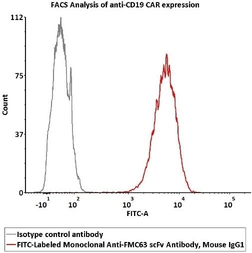 CAR-T therapy: Grading and mitigating Cytokine Release Syndrome (CRS) CAR-T therapy: Grading and mitigating Cytokine Release Syndrome (CRS)