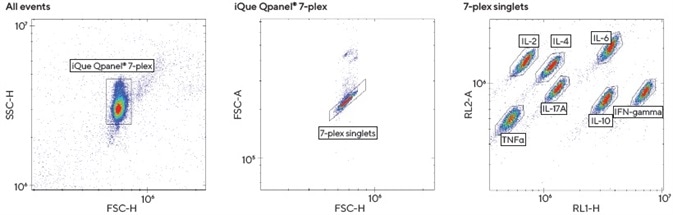 Using bead-based, high throughput panels to improve the quality of T helper cell cytokine profiling Using bead-based, high throughput panels to improve the quality of T helper cell cytokine profiling