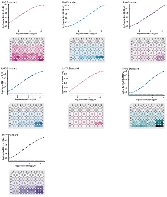 Using bead-based, high throughput panels to improve the quality of T helper cell cytokine profiling Using bead-based, high throughput panels to improve the quality of T helper cell cytokine profiling
