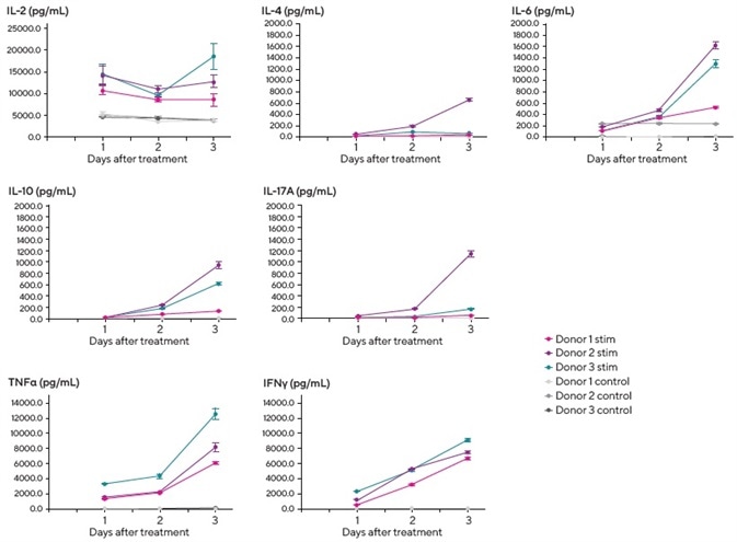 Using bead-based, high throughput panels to improve the quality of T helper cell cytokine profiling Using bead-based, high throughput panels to improve the quality of T helper cell cytokine profiling