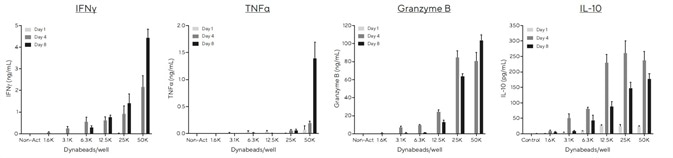 Investigate T cell function over time with low volume supernatant sampling for kinetic cytokine analysis. Investigate T cell function over time with low volume supernatant sampling for kinetic cytokine analysis.