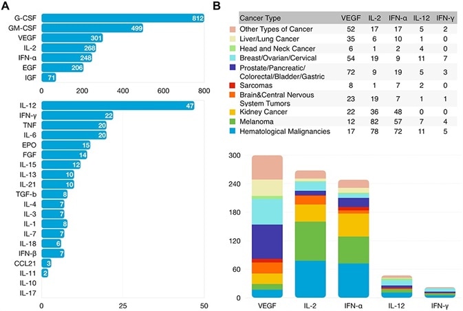 Clinical Research Status of Cytokines. Number of Cancer Clinical Trials Using Cytokine-based Drugs Treating All Cancer Types (A) or Each Cancer Type (B) Registered with ClinicalTrials.gov as of January 2021. Clinical Research Status of Cytokines. Number of Cancer Clinical Trials Using Cytokine-based Drugs Treating All Cancer Types (A) or Each Cancer Type (B) Registered with ClinicalTrials.gov as of January 2021.