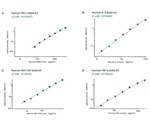 The application of cytokines within cancer immunotherapy