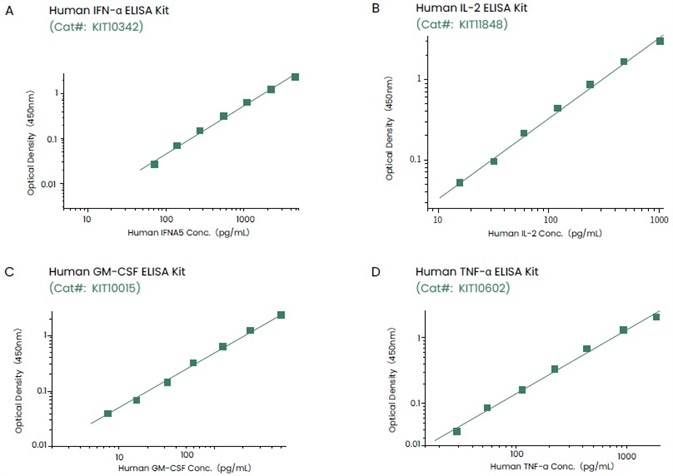 ELISA kits developed by Sino Biological can recognize target cytokines with high sensitivity and specificity. ELISA kits developed by Sino Biological can recognize target cytokines with high sensitivity and specificity.