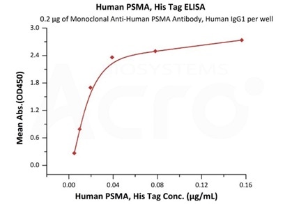 Immobilized Monoclonal Anti-Human PSMA Antibody, Human IgG1 at 2 μg/mL (100 μL/well) can bind Human PSMA, His Tag (Cat. No. PSA-H52H3) with a linear range of 2-39 ng/mL (QC tested). Immobilized Monoclonal Anti-Human PSMA Antibody, Human IgG1 at 2 μg/mL (100 μL/well) can bind Human PSMA, His Tag (Cat. No. PSA-H52H3) with a linear range of 2-39 ng/mL (QC tested).