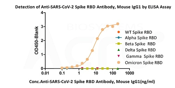 Immobilized SARS-CoV-2 Spike RBD (Omicron, Cat.No. SPD-C522e) can bind Anti-SARS-CoV-2 Spike RBD Antibody, Mouse IgG1(Cat.No.SPD-M305) with a linear range of 0.4-12.5 ng/mL. The antibody does not bind Spike RBD of WT (Cat.No. SPD-C52H1), Alpha (Cat.No. SPD-C52Hn), Beta (Cat.No. SPD-C52Hp), Delta(Cat.No. SPD-C52Hh) and Gamma (Cat.No. SPD-C52Hr). Immobilized SARS-CoV-2 Spike RBD (Omicron, Cat.No. SPD-C522e) can bind Anti-SARS-CoV-2 Spike RBD Antibody, Mouse IgG1(Cat.No.SPD-M305) with a linear range of 0.4-12.5 ng/mL. The antibody does not bind Spike RBD of WT (Cat.No. SPD-C52H1), Alpha (Cat.No. SPD-C52Hn), Beta (Cat.No. SPD-C52Hp), Delta(Cat.No. SPD-C52Hh) and Gamma (Cat.No. SPD-C52Hr).