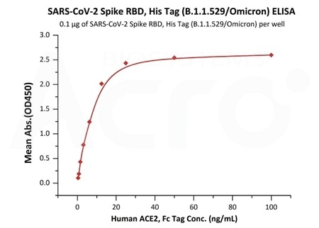 Measured by its binding ability in a functional ELISA. Immobilized Human ACE2, Fc Tag (Cat.No. AC2-H5257) at 5 μg/mL (100 μL/well) can bind SARS-CoV-2 Spike Trimer, His Tag (B.1.1.529/Omicron) (Cat.No. SPN-C52Hz) with a linear range of 0.08-1 ng/mL. Measured by its binding ability in a functional ELISA. Immobilized Human ACE2, Fc Tag (Cat.No. AC2-H5257) at 5 μg/mL (100 μL/well) can bind SARS-CoV-2 Spike Trimer, His Tag (B.1.1.529/Omicron) (Cat.No. SPN-C52Hz) with a linear range of 0.08-1 ng/mL.