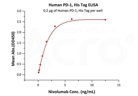 Immobilized Human PD-1, His Tag (Cat. No. PD1-H5221 ) at 2 μg/mL (100 μL/well) can bind. Immobilized Human PD-1, His Tag (Cat. No. PD1-H5221 ) at 2 μg/mL (100 μL/well) can bind.