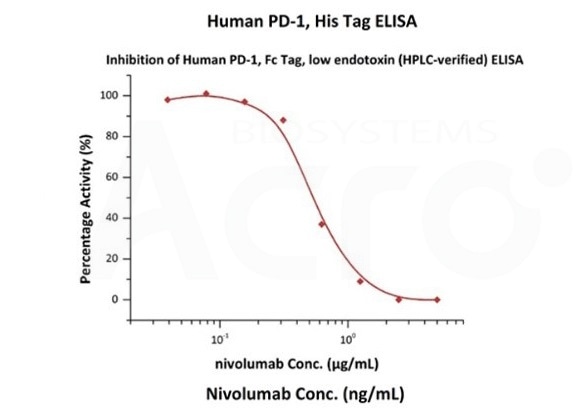 Nivolumab with a linear range of 0.1-3 ng/mL. Serial dilutions of nivolumab were added into Human PD-1, Fc Tag, low endotoxin (Cat. No. PD1-H5257): Biotinylated Human PD-L1, Fc, Avitag, His Tag (Cat. No. PD1-H82F3) binding reactions. The half maximal inhibitory concentration (IC50) is 0.5381 μg/mL (Routinely tested). Nivolumab with a linear range of 0.1-3 ng/mL. Serial dilutions of nivolumab were added into Human PD-1, Fc Tag, low endotoxin (Cat. No. PD1-H5257): Biotinylated Human PD-L1, Fc, Avitag, His Tag (Cat. No. PD1-H82F3) binding reactions. The half maximal inhibitory concentration (IC50) is 0.5381 μg/mL (Routinely tested).