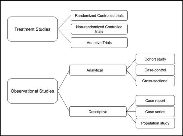 Types of trials