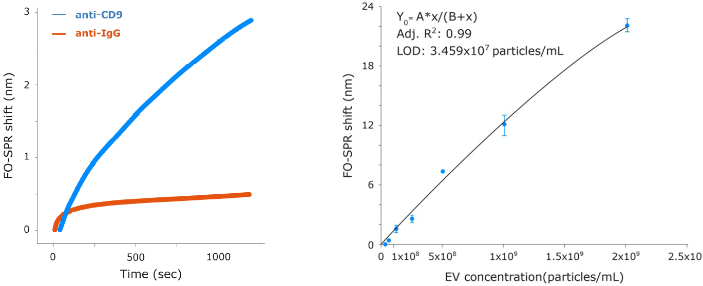 quantification of rEV by sandwich assay