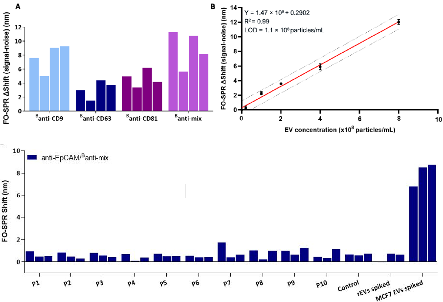 Detection of Breast cancer specific EVs in blood plasma