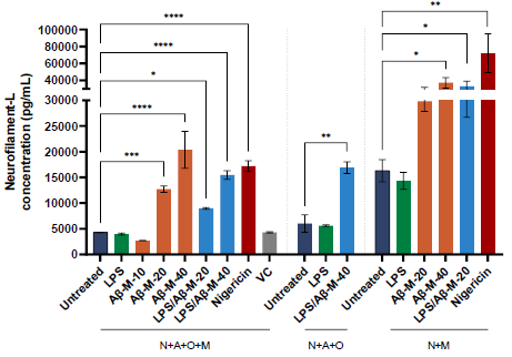 Neurofilament-L (Nf-L) release upon treatment with neuroinflammatory triggers. NF-L release in supernatant harvested after treatment of iPSC-derived multi-cellular co-cultures with different triggers including LPS and amyloid-beta aggresure monomers (Aβ-M-40) for 48 hours. Bars represent mean values of duplicate wells with error bars indicating standard deviation.