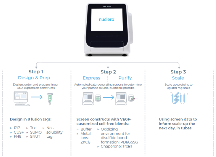 The eProtein Discovery™ workflow