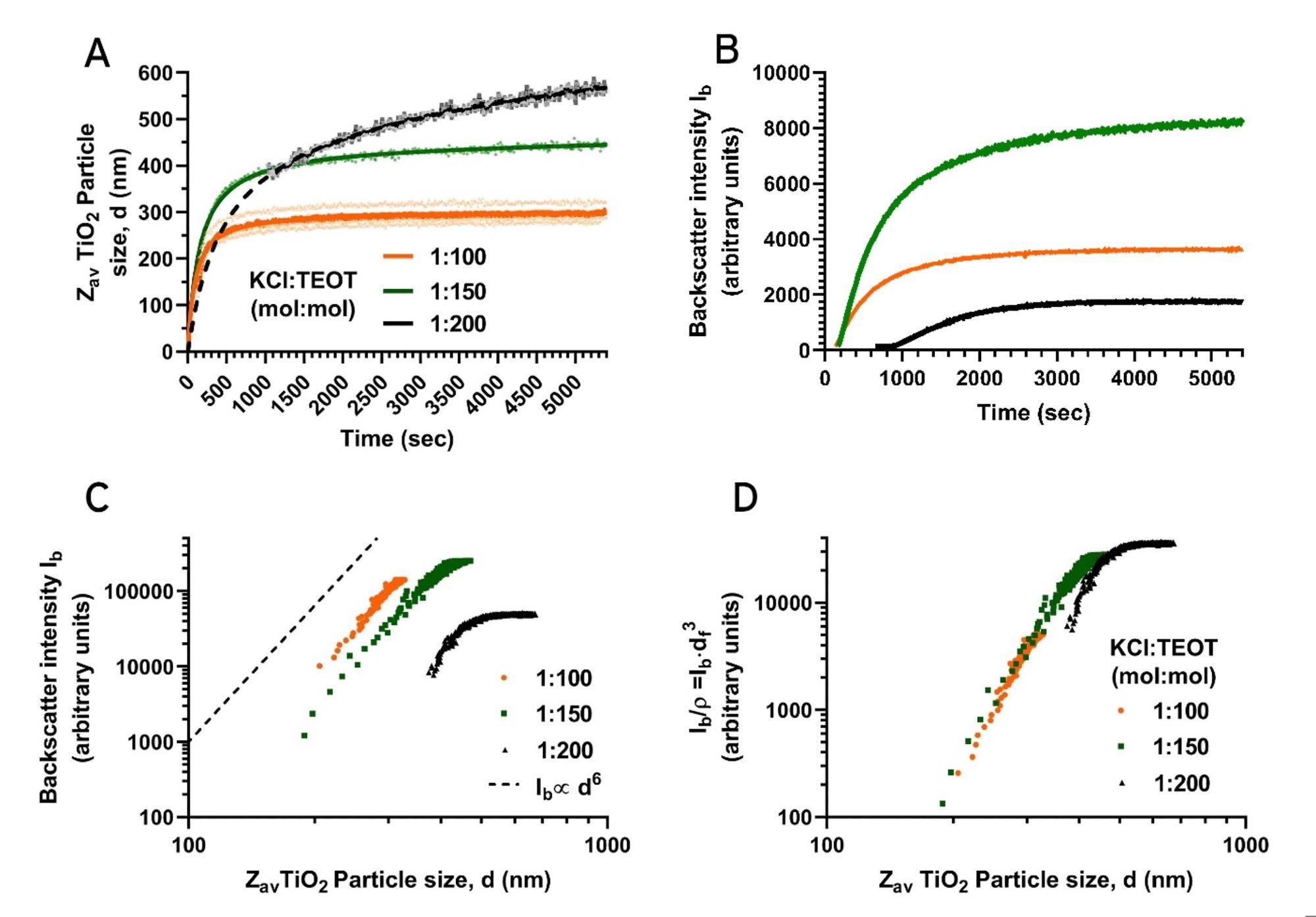 NP Size (4A) and scatter intensity (4B) characteristics of the TiO2 NPs monitored over time during syntheses using a 1:100, 1:150 and 1:200 KCl:TEOT molar ratio (orange, green and black data, respectively). For the data from the 1:200 KCl:TEOT synthesis, the dashed line shows an extrapolation to the origin. 4C: Particle size versus backscattered intensity for the three different KCL:TEOT molar ratios. 4D: Same data as in 4C, but with intensities scaled by the estimated number of particles per volume ρ to compare mean scattering per particle