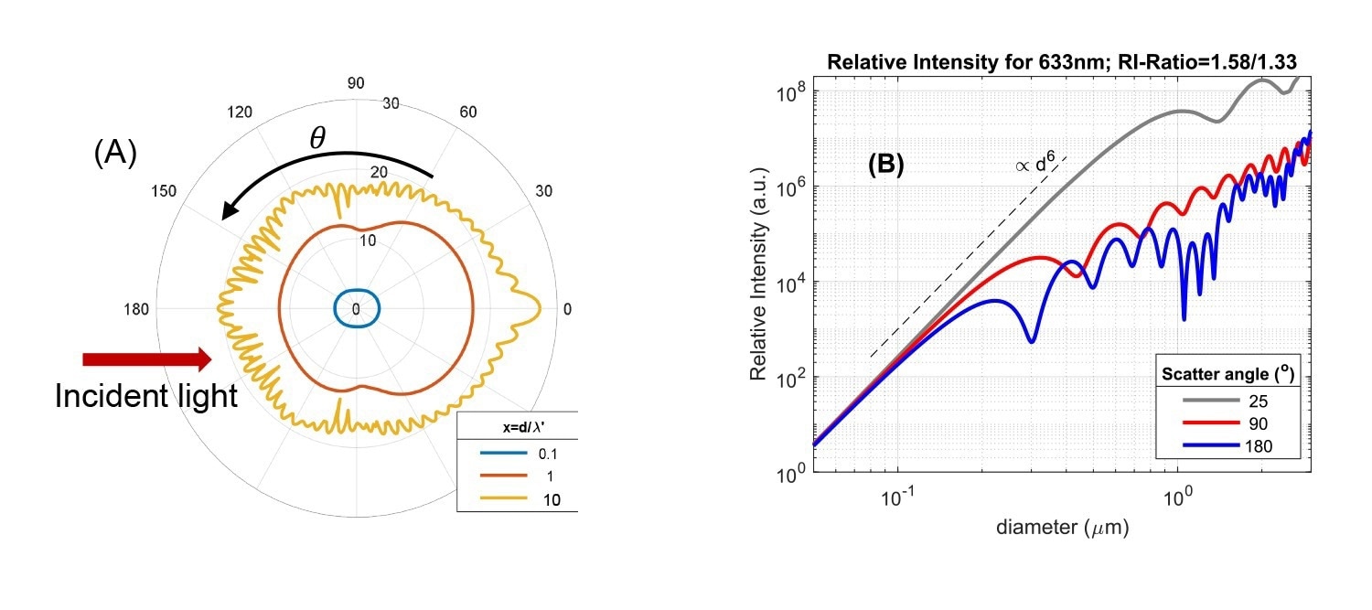 Angular intensity pattern of light scattered from a single particle, based on Mie theory. Data are shown for three ratios of particle size d and incident wavelength in the medium (x = d/λ