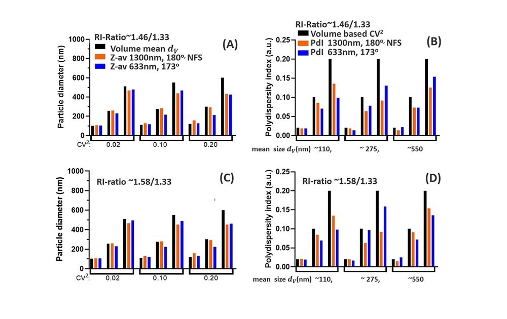 Comparison of DLS data for the NFS at 1300nm (180o) with DLS at 633nm (173o). (A): Z-av data compared to the volume-based mean size dv (black) (B) Polydispersity Index PdI compared to the volume-based polydispersity (CoV)2 (black bars). Both (A) and (B) are for low RI-ratio ~1.46/1.33 e.g. lipid droplets in water. (C) and (D) show similar data as (A) and (B), but for a NP suspension with higher RI-ratio~1.58/1.33, representative for polystyrene or pharmaceutical NPs in water