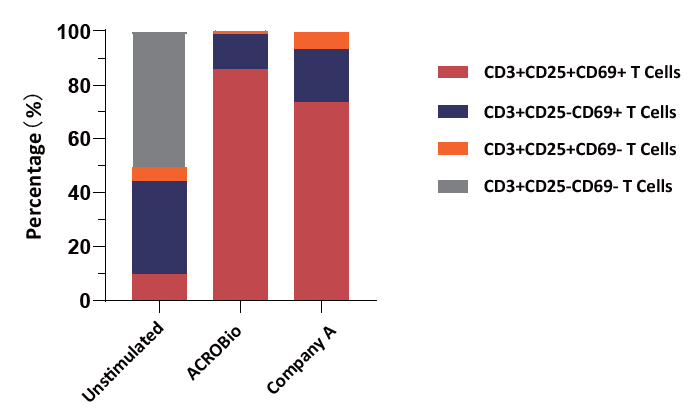 Human PBMCs were activated using Human T cell Activation/Expansion CD3/CD28 Beads (ACRO, Cat. No. GMP-MBS0 01) for 24 hours with CelThera™ GMP T Cell Expansion medium (ACROBiosystems, Cat. No. GMP- CM3101) and Company A medium, respectively. The result shows that CD3/CD28 beads activate more CD3+CD25 +CD69+ T cells in our GMP medium, outperforming Company A medium