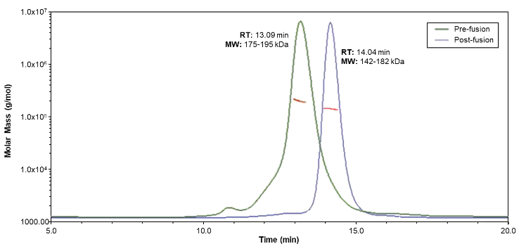 Design and development of target proteins in drug discovery